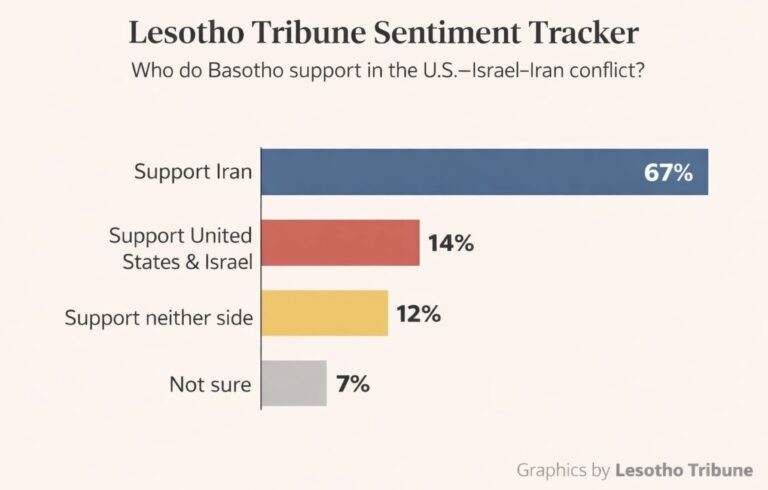 Basotho Poll Shows Strong Sympathy for Iran in U.S.–Israel Conflict